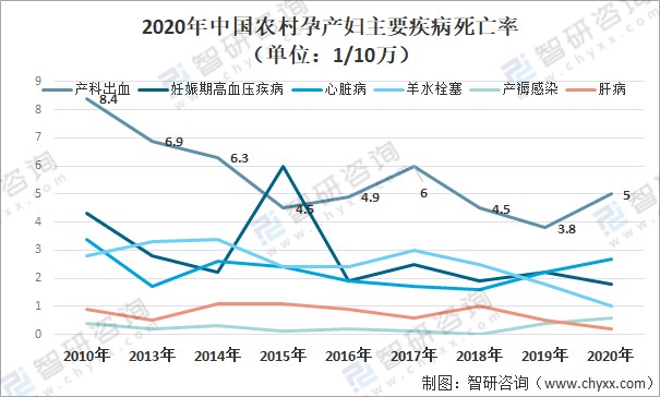 2020年中国孕产妇死亡率主要疾病死亡率死因构成及2030年孕产妇死亡率