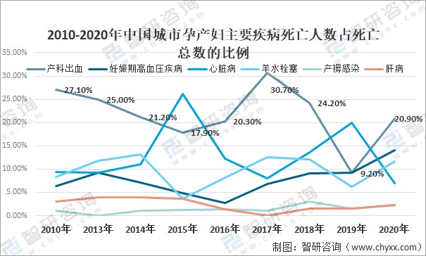 2020年中国孕产妇死亡率主要疾病死亡率死因构成及2030年孕产妇死亡率