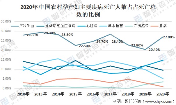 2020年中国孕产妇死亡率主要疾病死亡率死因构成及2030年孕产妇死亡率