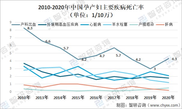 2020年中国孕产妇死亡率,主要疾病死亡率,死因构成及2030年孕产妇死亡