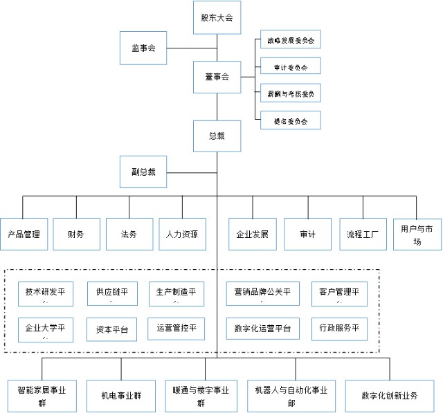 图3 :美的集团组织架构图(2020)资料来源:根据美的集团年报及公开资料