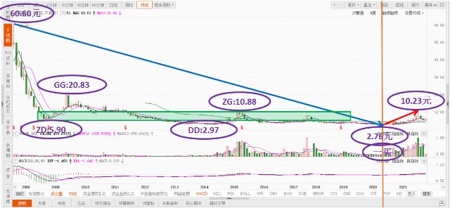 十优缠论：中国铝业（sh601600）缠论技术分析（2） 财富号 东方财富网