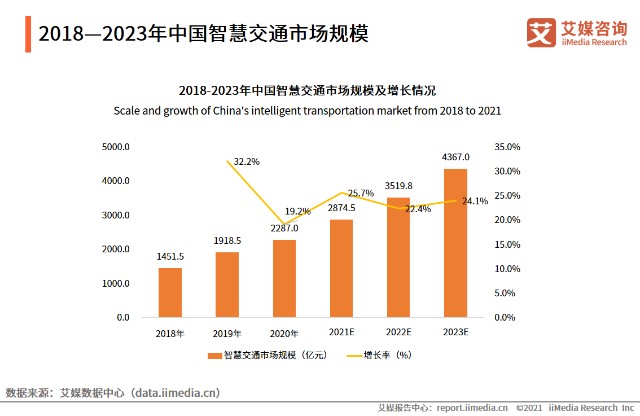 艾媒咨询2021年中国智慧交通行业发展分析报告