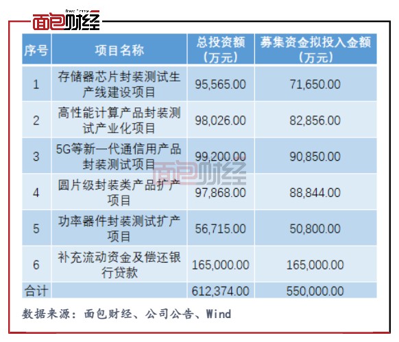 通富微电：子公司亏损扩大 行业密集扩产 定增或存较多风险点_财富号_东方财富网