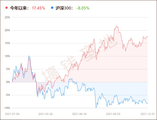 基金三季报 博道启航混合：赚市场风格的钱，就看它