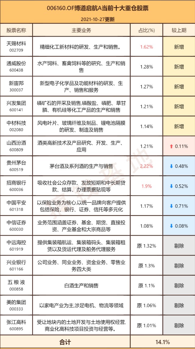 基金三季报 博道启航混合：赚市场风格的钱，就看它