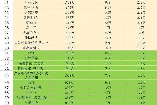 Twitch平台11月直播数据 英雄联盟排名第3 前50仅一款中国游戏 财富号 东方财富网
