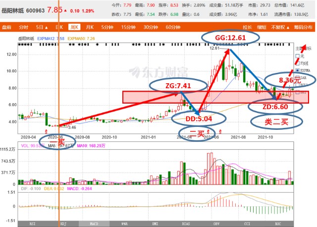 十优缠论：岳阳林纸（sh600963）缠论技术分析 财富号 东方财富网