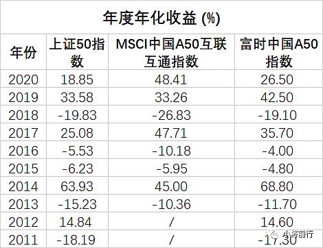MSCIA50、上证50与富时中国A50比较