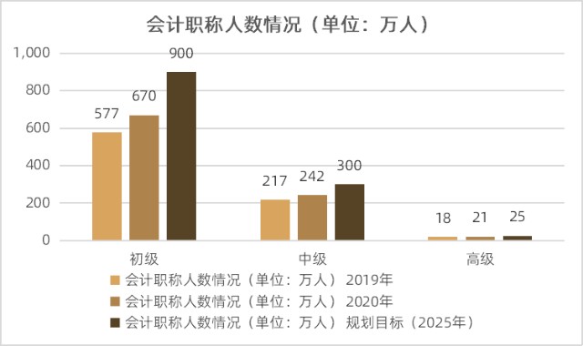 会计改革与发展十四五规划发布数字化与人才是重点财智观点