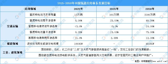 20252050年中国氢能供应及应用体系发展目标汇总一览