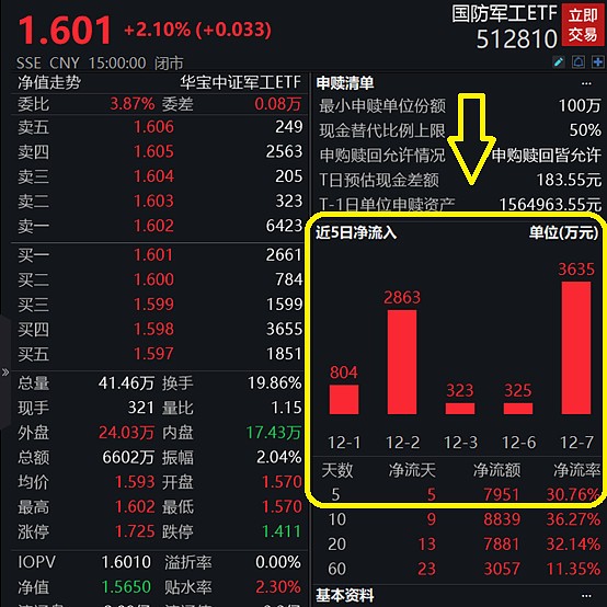 軍工股大面積飄紅國防軍工etf512810放量勁升逾2天風證券劉晨明明年