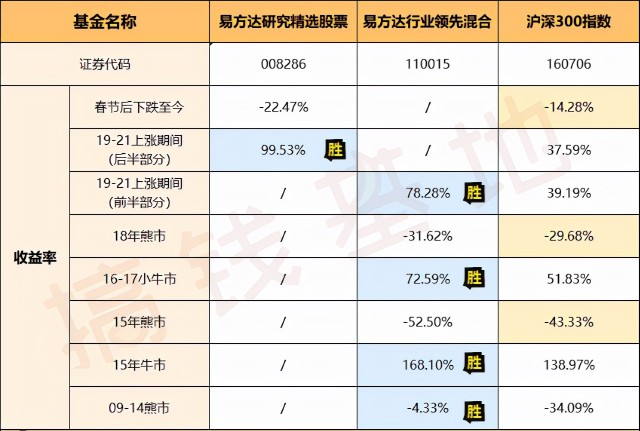 基金测评(140) 易方达研究精选，涨得猛跌得凶，拿不住了怎么办？