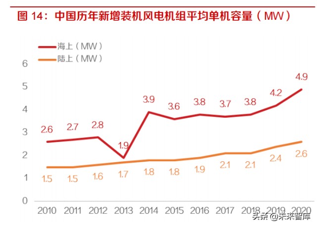  風(fēng)電單機(jī)容量變化_風(fēng)電機(jī)組最大單機(jī)容量