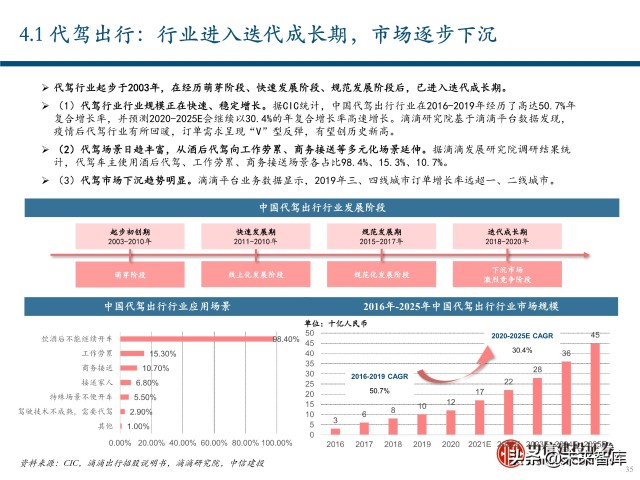 出行服务行业深度报告：后网约车时代将如何演绎？