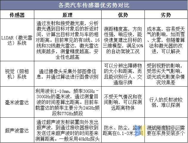 中国汽车传感器行业分类产业链相关政策及维修技术分析图