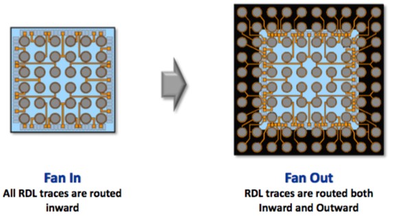 在扇入型封裝中,rdl向內佈線,而在扇出型封裝中,rdl既可向內又可向外