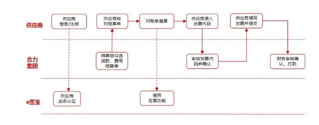 贵州合力超市携手e签宝,电子签名为供应链管理减负