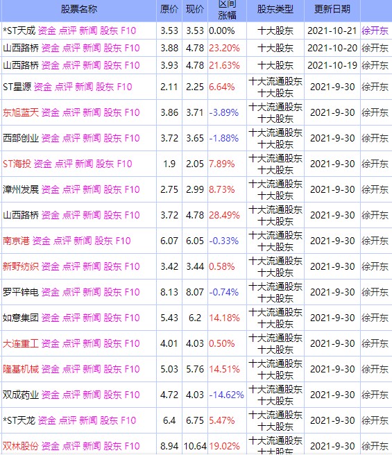 跟错牛散系列:徐开东持股27支,列表.