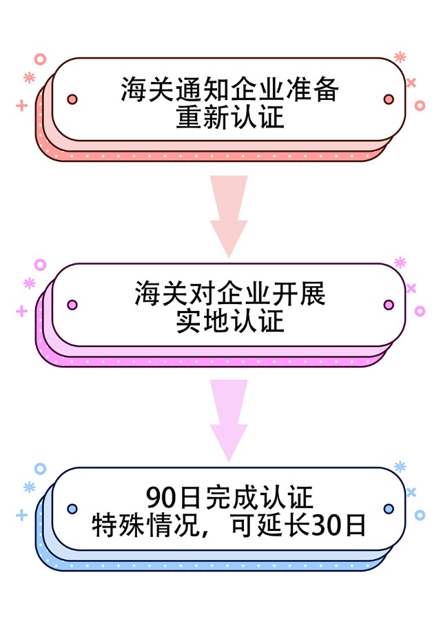 aeo海关高级认证内部控制标准