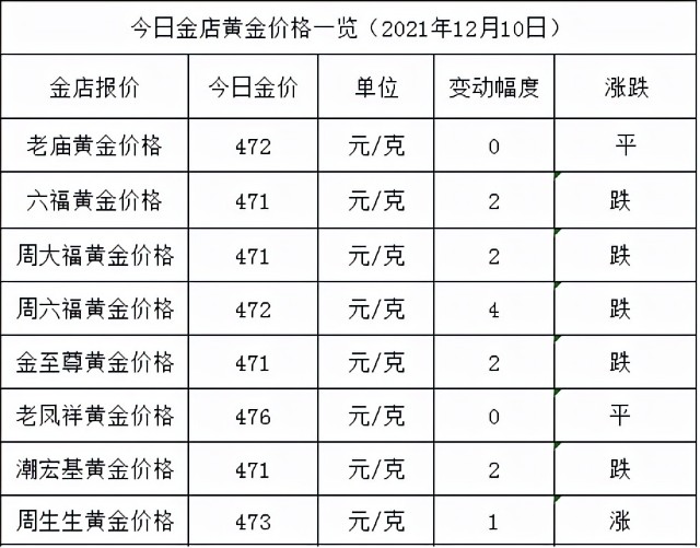 好消息，今天金价又跌了一点