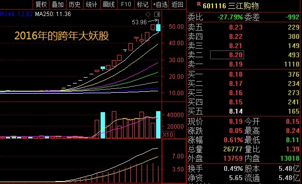 2021年跨年大妖股会花落谁家