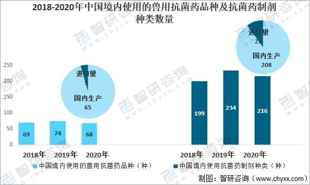 中國獸用抗菌藥減量化政策不斷出臺2020年行業使用量為328萬噸圖