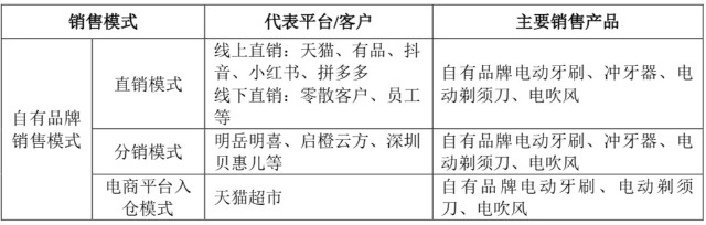 募资7.75亿，研发投入占2成，素士科技闯关创业板成色几何？