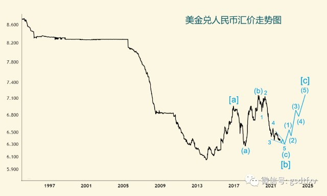 外汇 走势 分析 外汇投资实务 Foreign Exchange Investment Practice