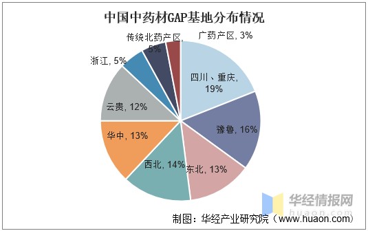 中国中药材种植行业种植面积产量企业和gap生产地分析图