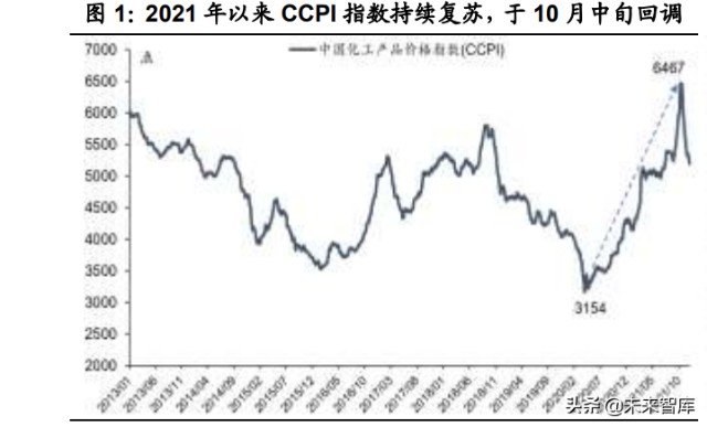 基础化工行业2022年投资策略：双碳背景下的化工行业投资方向