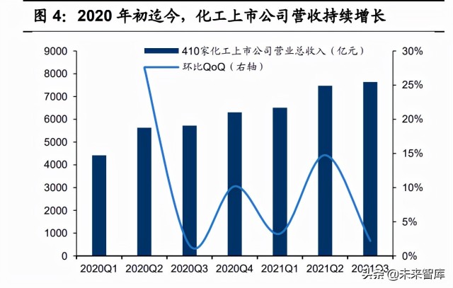 基础化工行业2022年投资策略：双碳背景下的化工行业投资方向