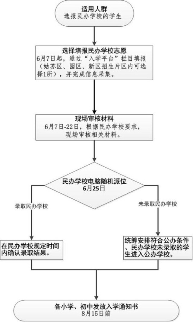 民辦義務教育學校入學流程圖公辦義務教育學校入學流程圖學生2寸近期