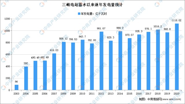 2020年中国三峡工程总体运行情况分析:累计发电量达1399193亿千瓦时