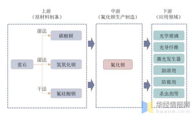 氟化钡产业链：上游萤石采选，下游激光器应用。（附企业）「图」