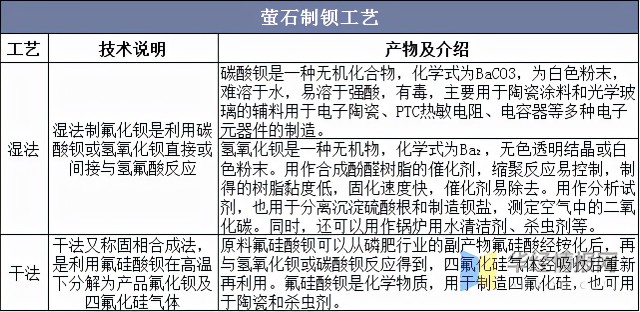 氟化钡产业链：上游萤石采选，下游激光器应用。（附企业）「图」