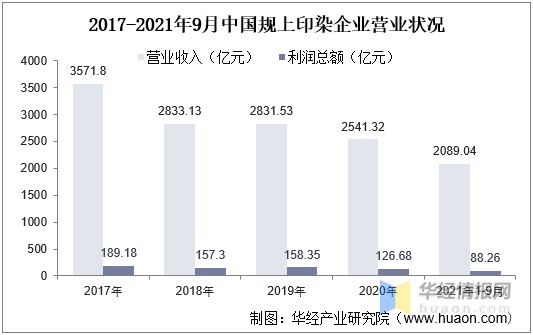 2021年中国印染行业市场现状分析科技创新是产业转型关键图