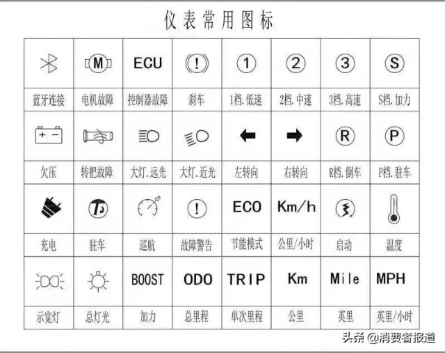 新日产品的"仪表常用图标"中没有曾先生仪表盘车辆出现的图标(受访者
