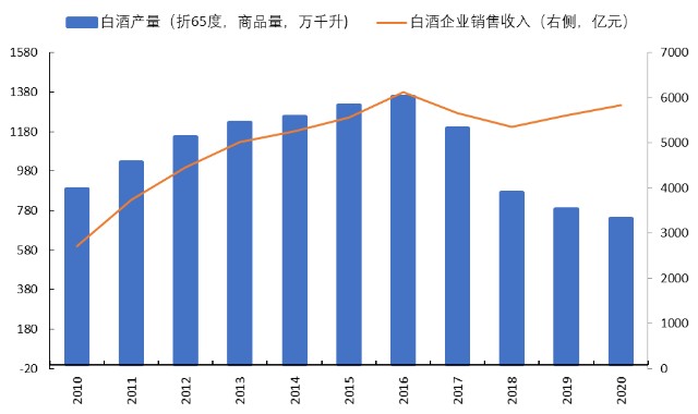 2021年白酒板块复盘及2022年展望