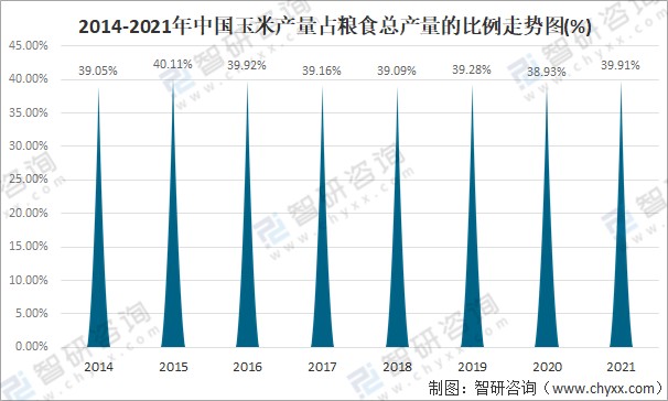 2014-2021年中国玉米产量占粮食总产量的比例走势图目前,玉米是当之无