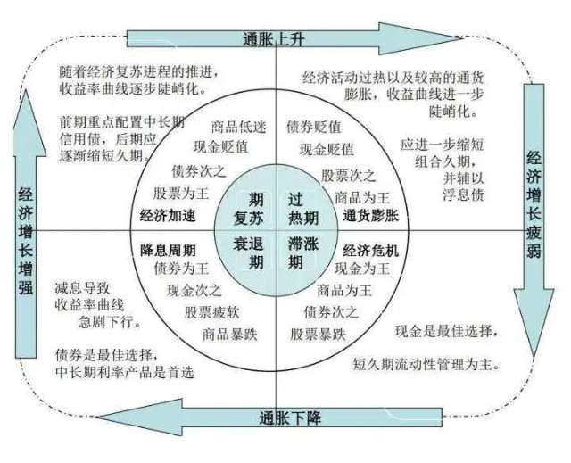 美林投资时钟理论将经济周期分成了四个周期