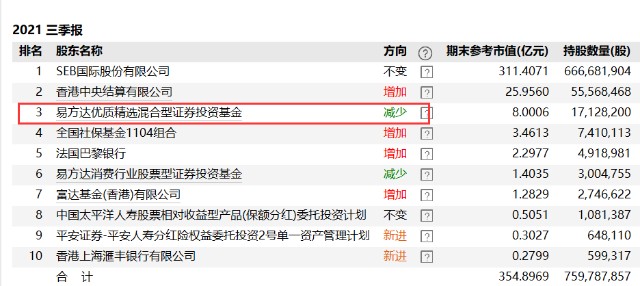 公募一哥 张坤放大招 大举减持500亿白马股 几乎清仓 财富号 东方财富网