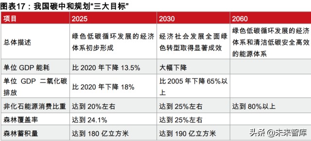 2,碳中和 