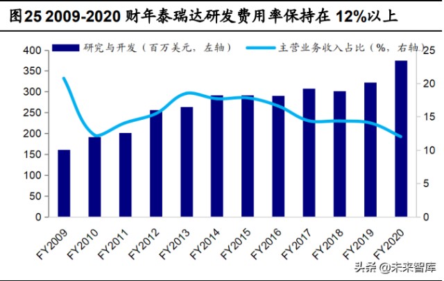 半导体测试设备行业研究：景气度上行叠加国产化率提升