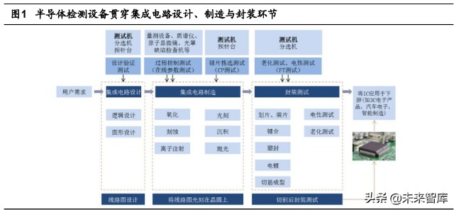 半导体测试设备行业研究：景气度上行叠加国产化率提升