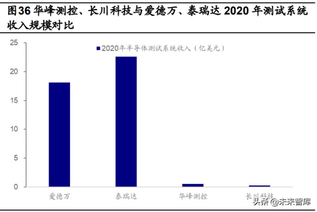 半导体测试设备行业研究：景气度上行叠加国产化率提升