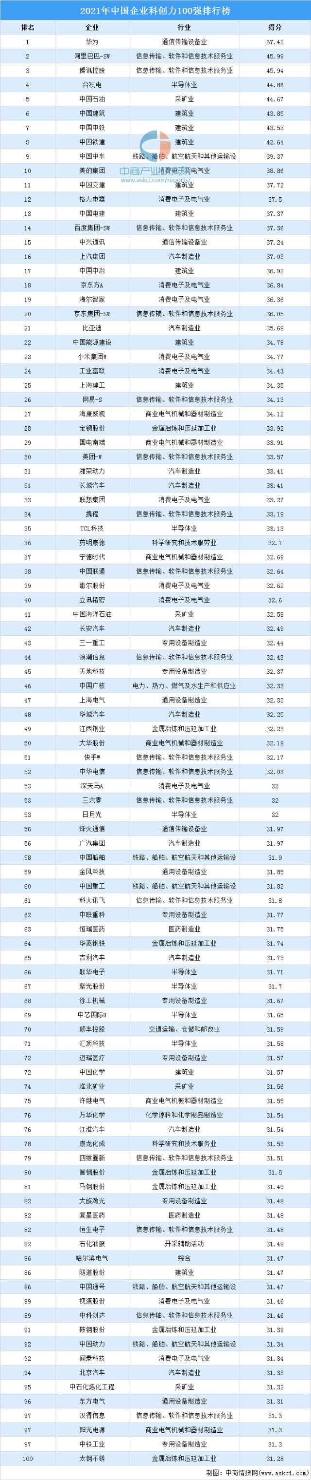 2021中国企业科创力100强排行榜