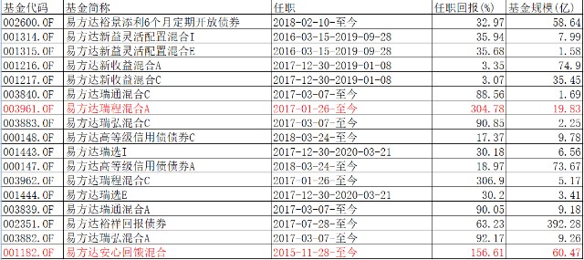 近3年收益334%，这个基金经理是易方达基金里最不爱白酒的男人