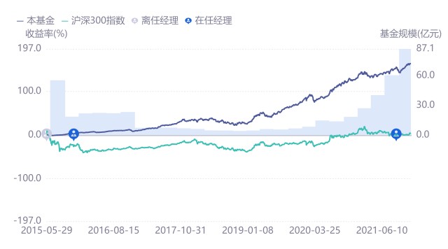 近3年收益334%，这个基金经理是易方达基金里最不爱白酒的男人