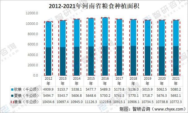 2021年河南省糧食生產情況分析受720洪災影響產量下降2816萬噸仍穩居